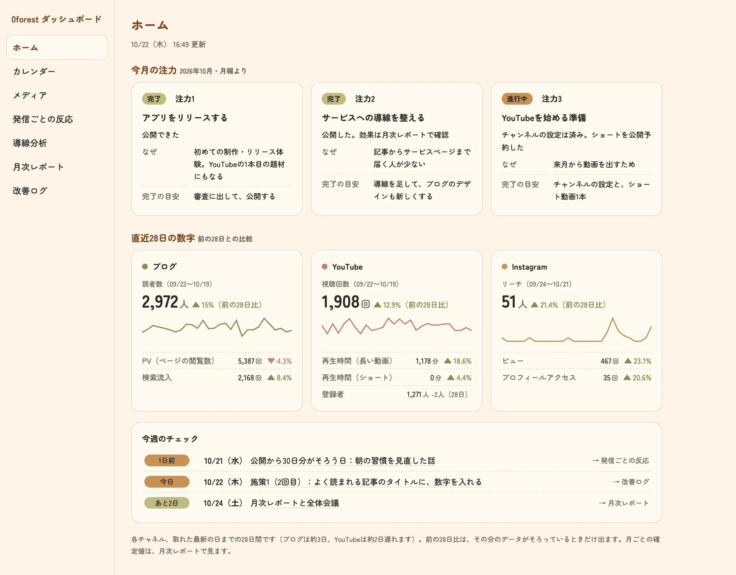 分析ダッシュボードのホーム画面。今月の注力3点と、ブログ・YouTube・Instagramの直近28日の数字が並んでいる（数字は見本）