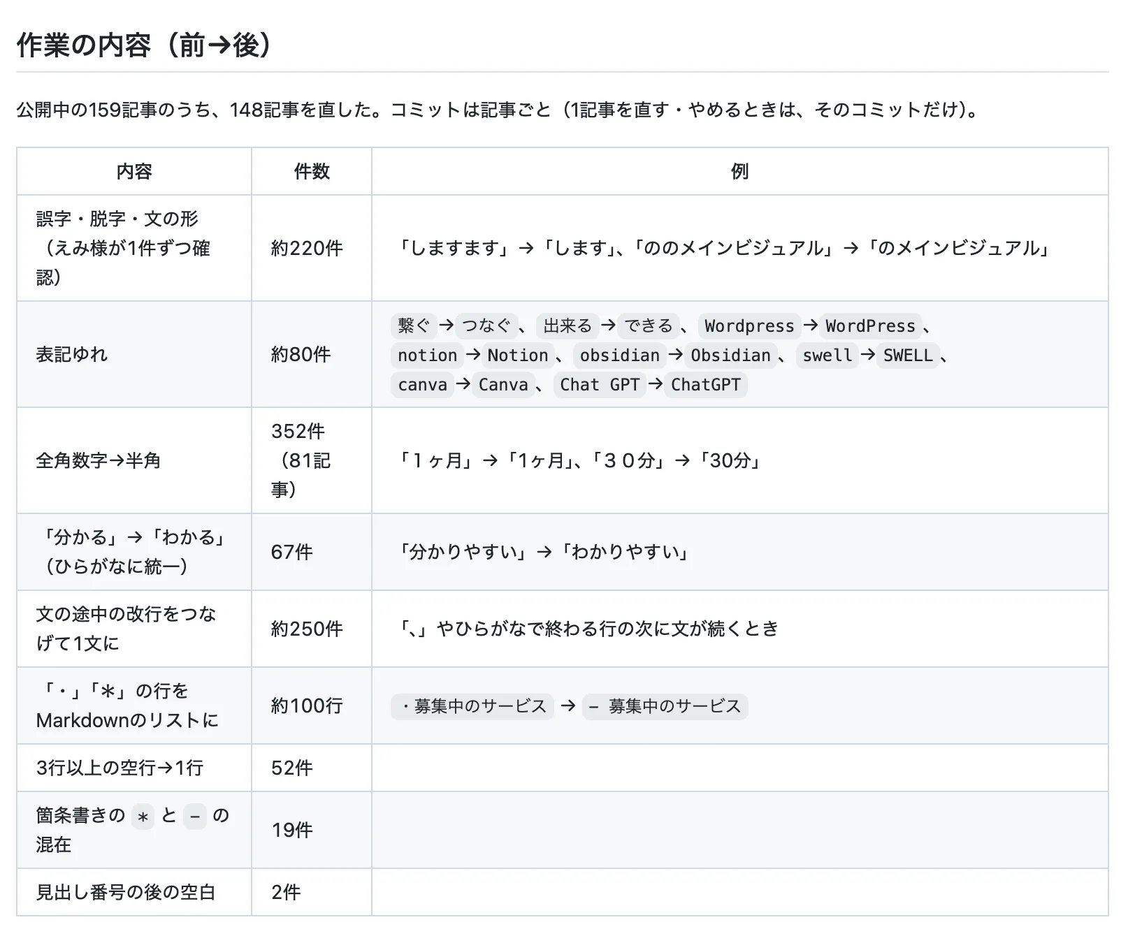 ブログ記事の校閲で直した内容の一覧表。誤字や表記ゆれなどの種類と件数が並んでいる