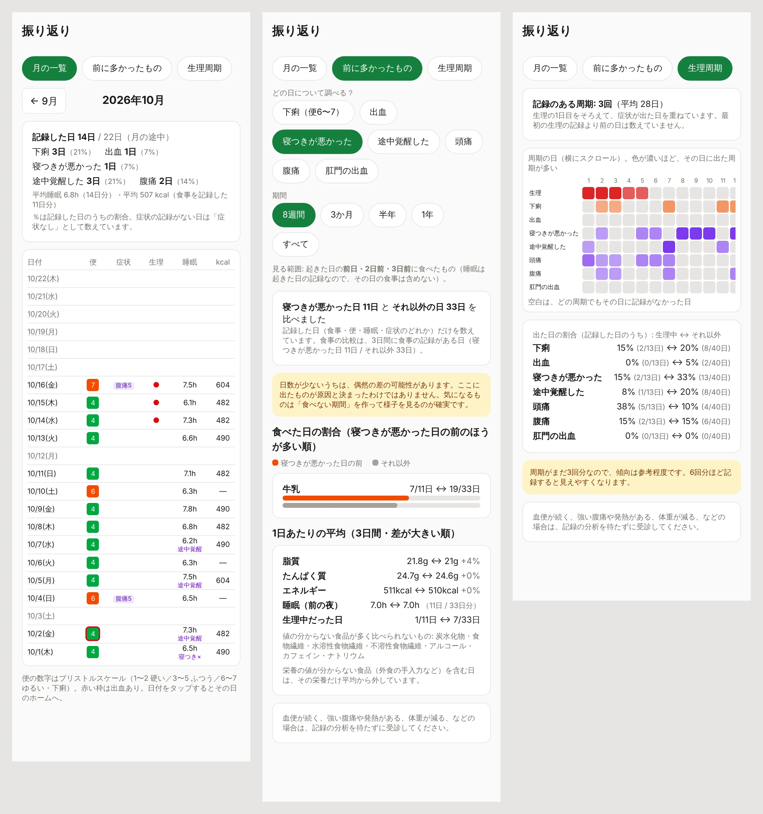 健康管理アプリの振り返り画面。月の一覧、食べ物との関係、生理周期ごとの症状が見られる