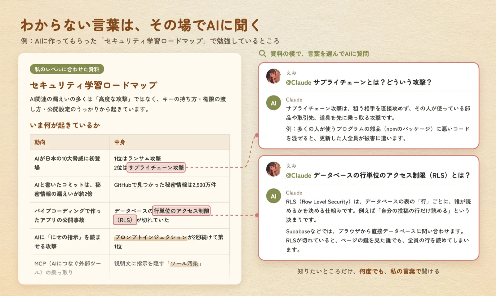 AIに作ってもらったセキュリティ学習ロードマップの表で、「サプライチェーン攻撃」「行単位のアクセス制限（RLS）」に印をつけ、資料の横でClaudeに意味を質問して、答えてもらっている様子