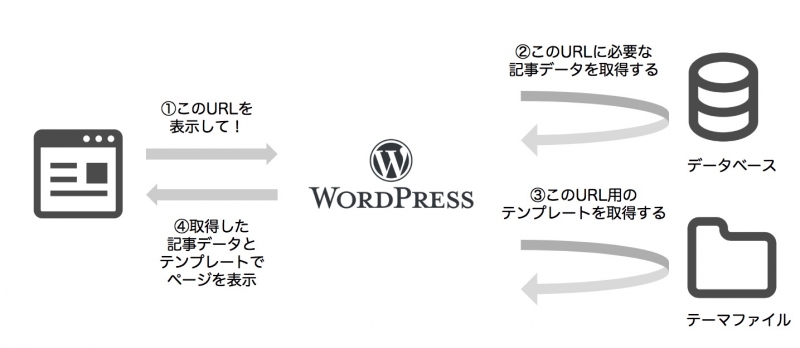 WordPressページが表示する仕組み